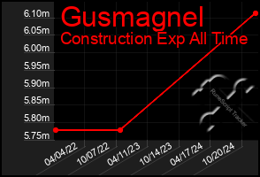 Total Graph of Gusmagnel