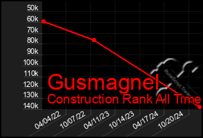 Total Graph of Gusmagnel