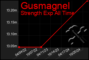 Total Graph of Gusmagnel