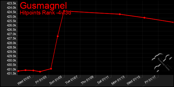 Last 31 Days Graph of Gusmagnel