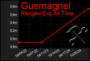 Total Graph of Gusmagnel