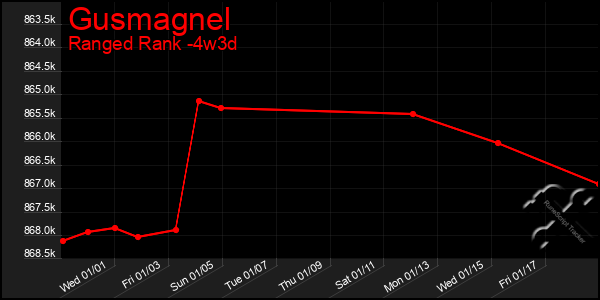 Last 31 Days Graph of Gusmagnel