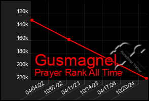 Total Graph of Gusmagnel