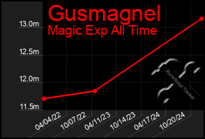 Total Graph of Gusmagnel