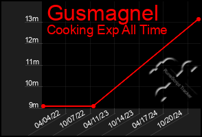 Total Graph of Gusmagnel