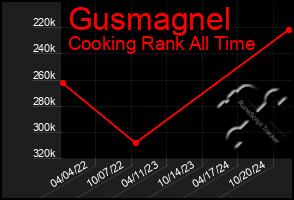 Total Graph of Gusmagnel