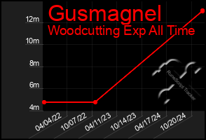 Total Graph of Gusmagnel