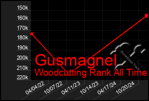 Total Graph of Gusmagnel