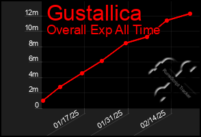 Total Graph of Gustallica