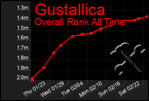 Total Graph of Gustallica