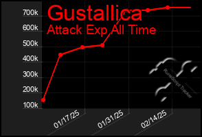 Total Graph of Gustallica