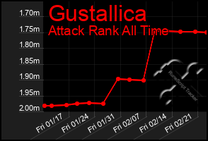 Total Graph of Gustallica