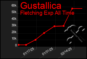 Total Graph of Gustallica