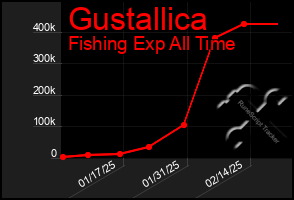 Total Graph of Gustallica