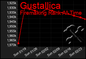 Total Graph of Gustallica