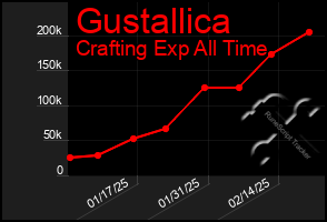 Total Graph of Gustallica