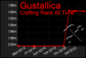 Total Graph of Gustallica