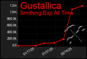 Total Graph of Gustallica