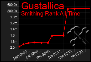 Total Graph of Gustallica