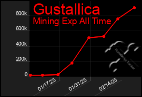 Total Graph of Gustallica