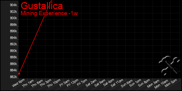 Last 7 Days Graph of Gustallica