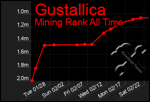 Total Graph of Gustallica