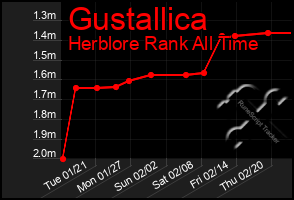 Total Graph of Gustallica