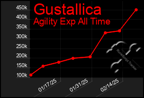 Total Graph of Gustallica