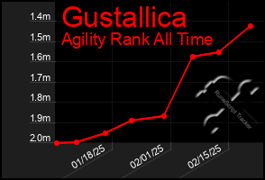 Total Graph of Gustallica