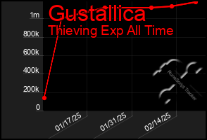 Total Graph of Gustallica