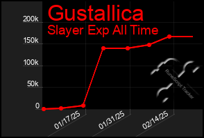 Total Graph of Gustallica