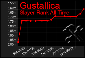 Total Graph of Gustallica