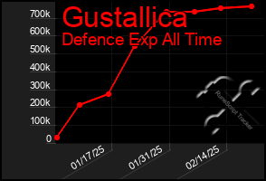 Total Graph of Gustallica