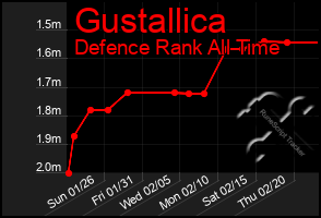 Total Graph of Gustallica