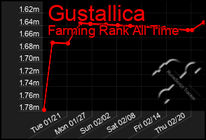 Total Graph of Gustallica