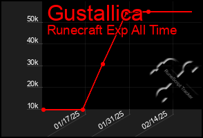 Total Graph of Gustallica