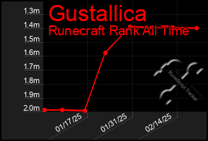 Total Graph of Gustallica