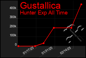 Total Graph of Gustallica