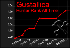 Total Graph of Gustallica