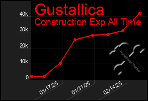 Total Graph of Gustallica