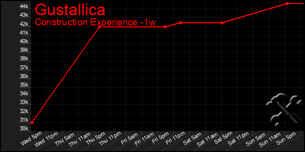 Last 7 Days Graph of Gustallica