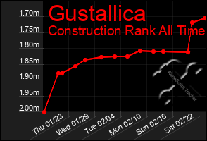 Total Graph of Gustallica