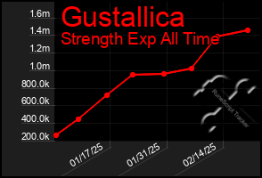 Total Graph of Gustallica