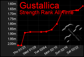 Total Graph of Gustallica