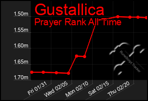 Total Graph of Gustallica