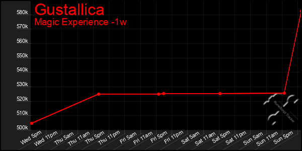 Last 7 Days Graph of Gustallica