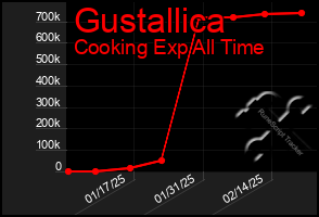 Total Graph of Gustallica