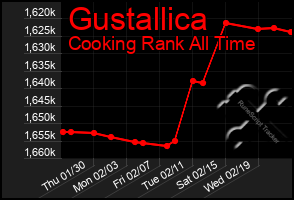 Total Graph of Gustallica