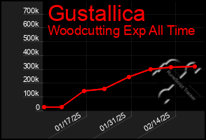 Total Graph of Gustallica