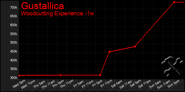 Last 7 Days Graph of Gustallica